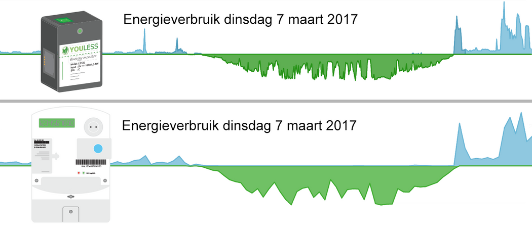 Live je slimme meter uitlezen via de P1 poort! - Enelogic